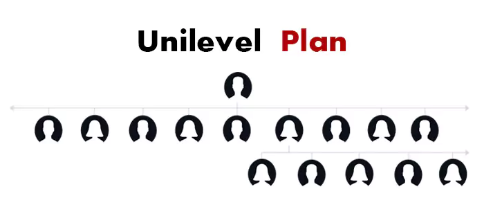 Unilevel Multi-Level Marketing Plan